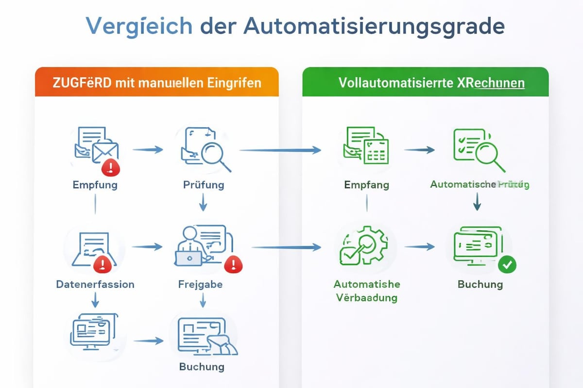 Automatisierungsgrad Vergleich
