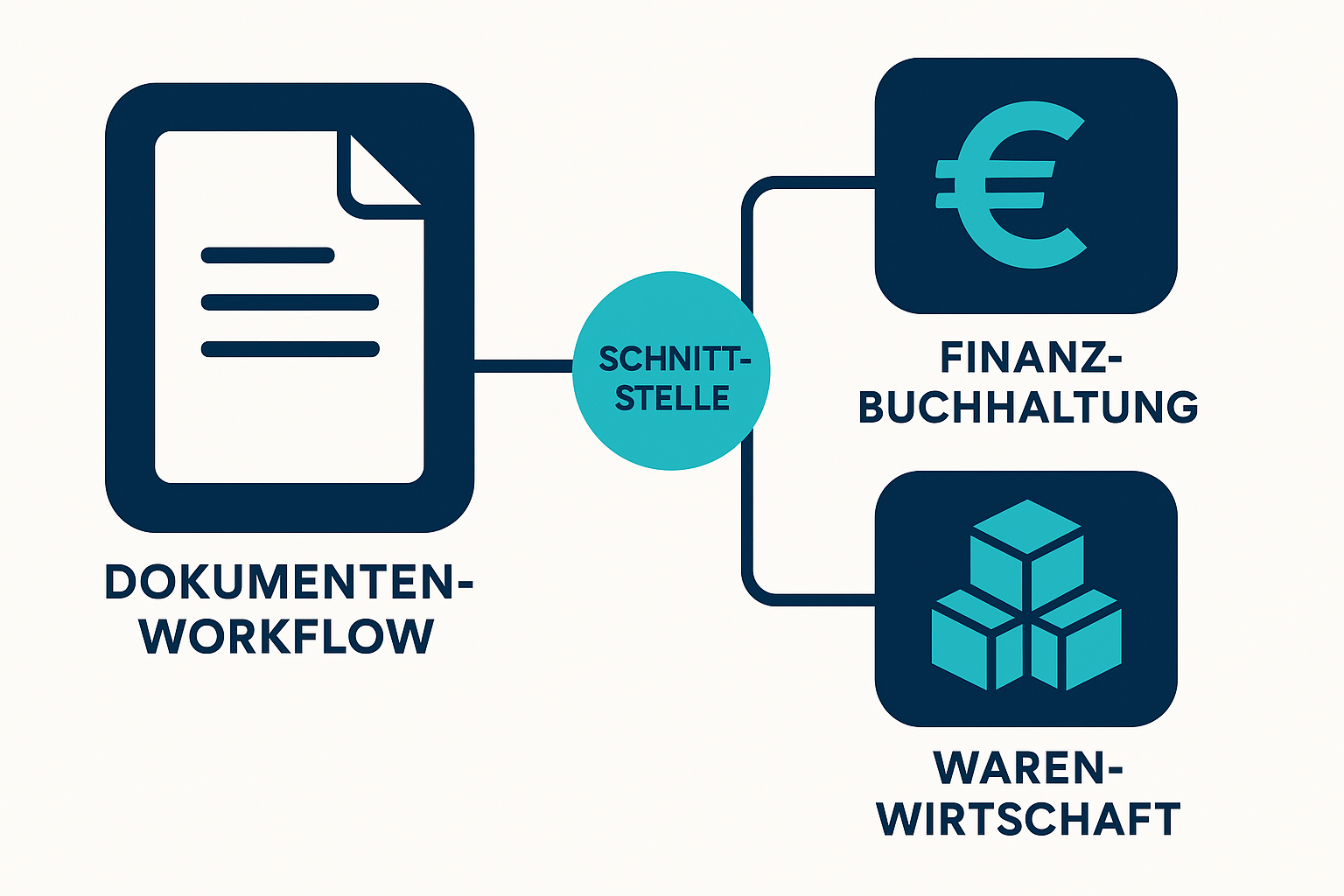Diagramm, das die Anbindung eines Dokumenten-Workflows an Finanzbuchhaltung und Warenwirtschaft über eine Schnittstelle zeigt