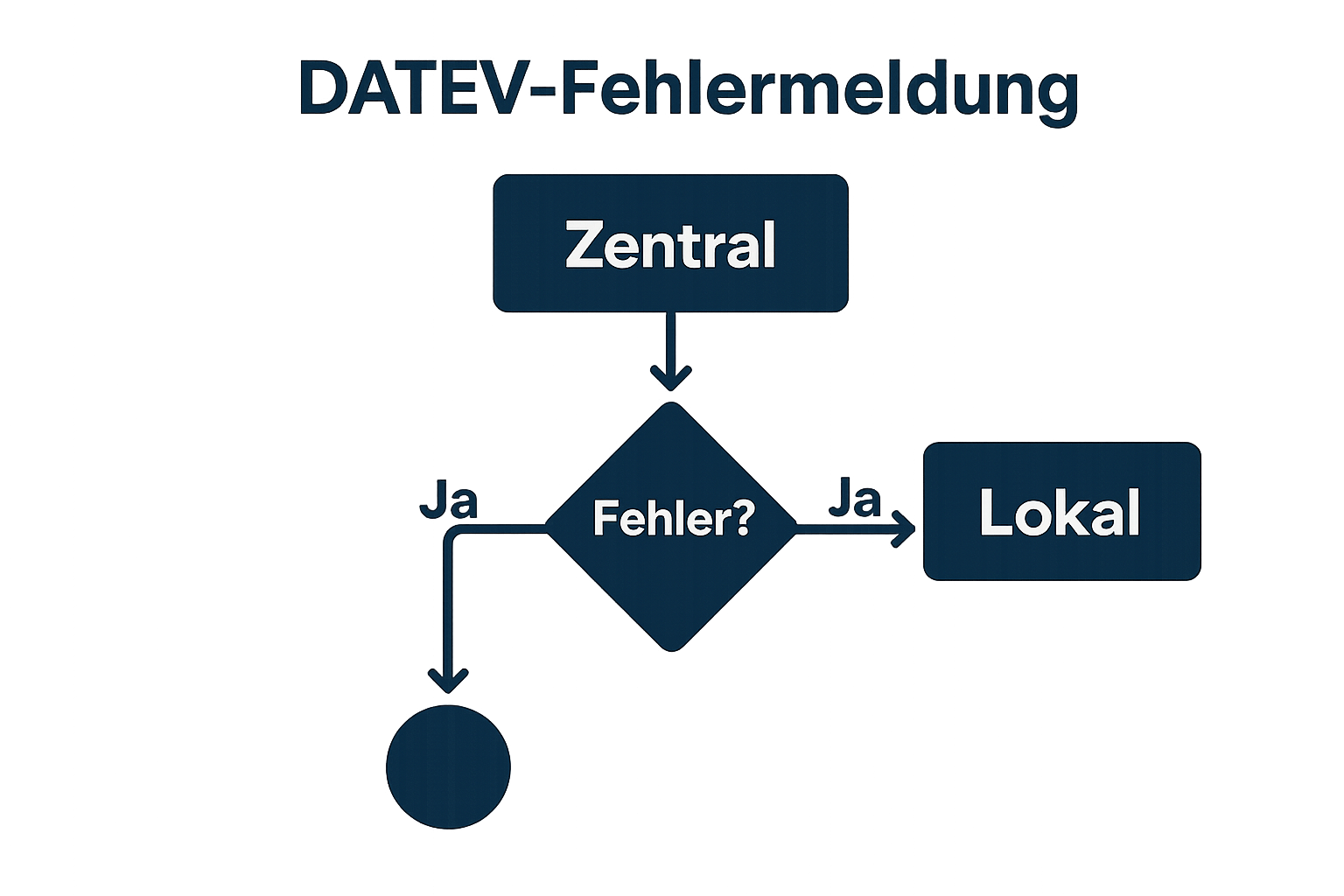 Ablaufdiagramm zur Eingrenzung einer DATEV-Fehlermeldung von zentral bis lokal