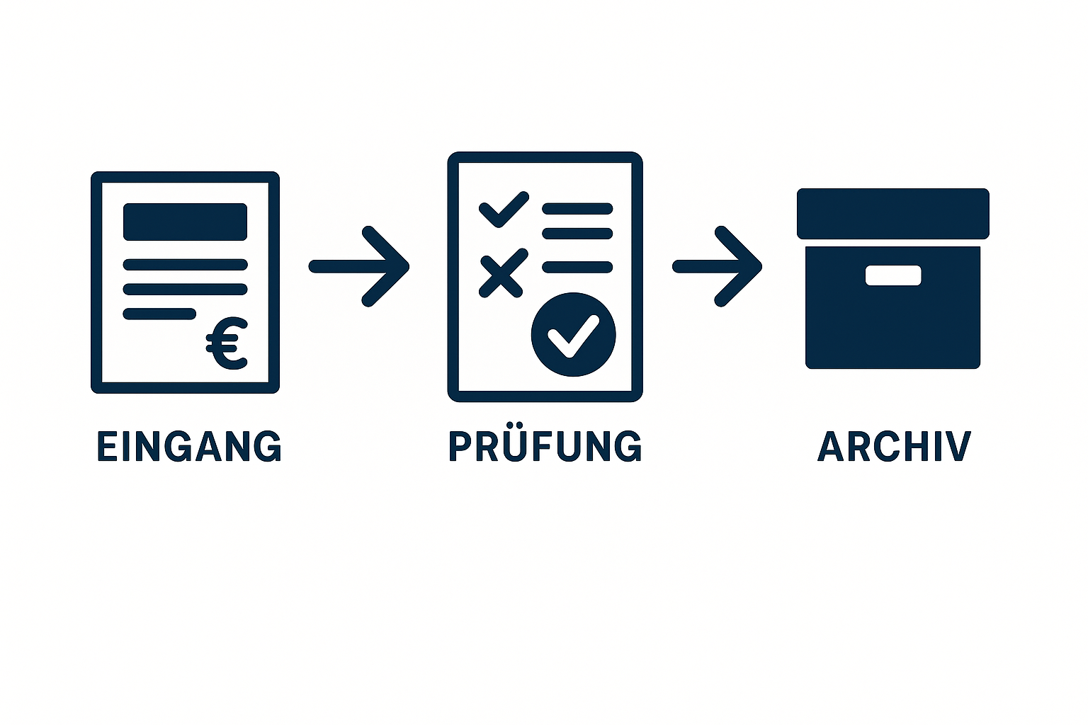 Schema eines Rechnungs-Workflows von Eingang über Prüfung bis Archiv