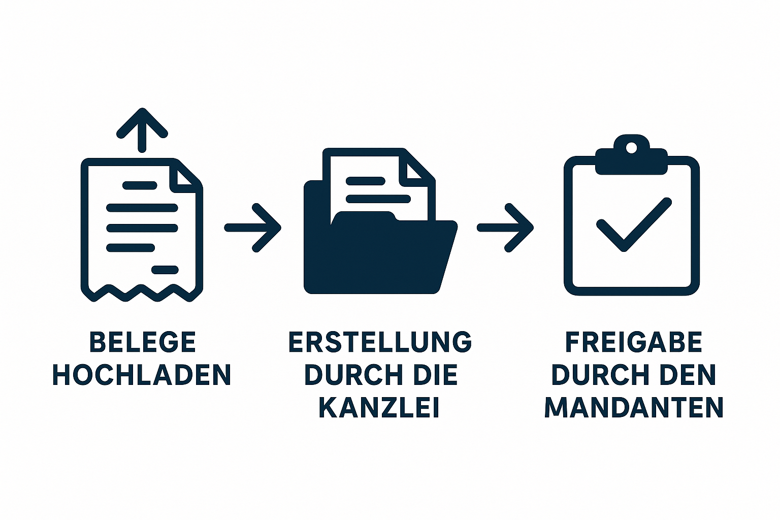 Ablaufdiagramm mit drei Stationen: Belege hochladen, Erstellung durch die Kanzlei, Freigabe durch den Mandanten