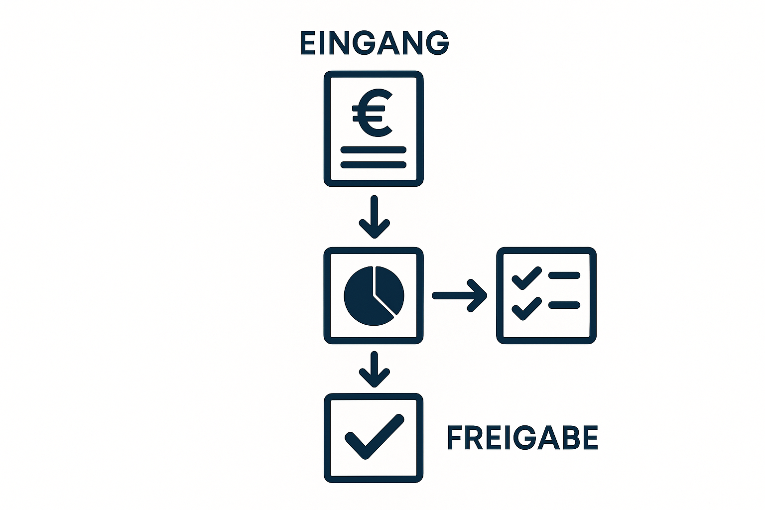 Ablaufdiagramm einer Rechnungsprüfung von Eingang bis Freigabe