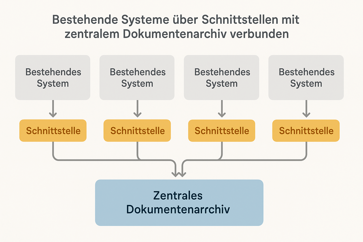 Schematische Darstellung, wie bestehende Systeme über Schnittstellen mit einem zentralen Dokumentenarchiv verbunden werden