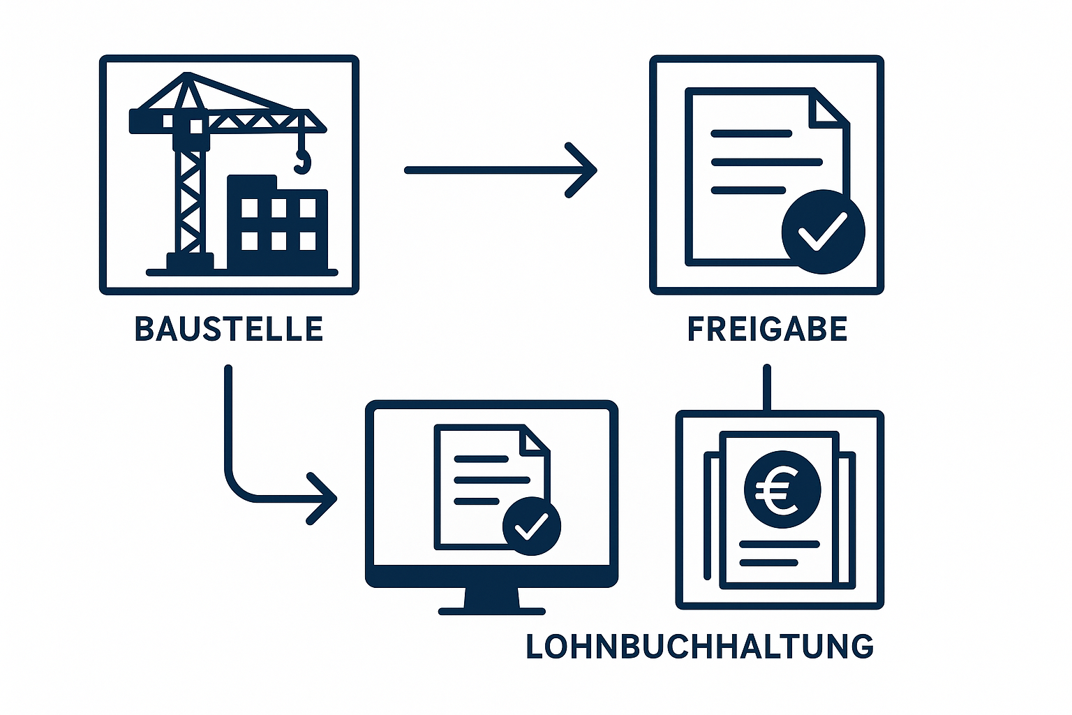Übersicht digitaler Freigabe-Workflow von der Baustelle bis zur Lohnbuchhaltung