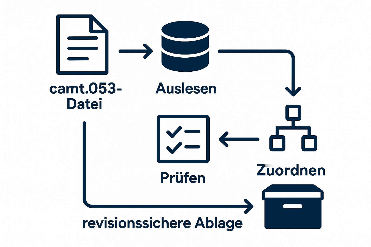Ablaufschema von der camt.053-Datei über Auslesen, Prüfen und Zuordnen bis zur revisionssicheren Ablage