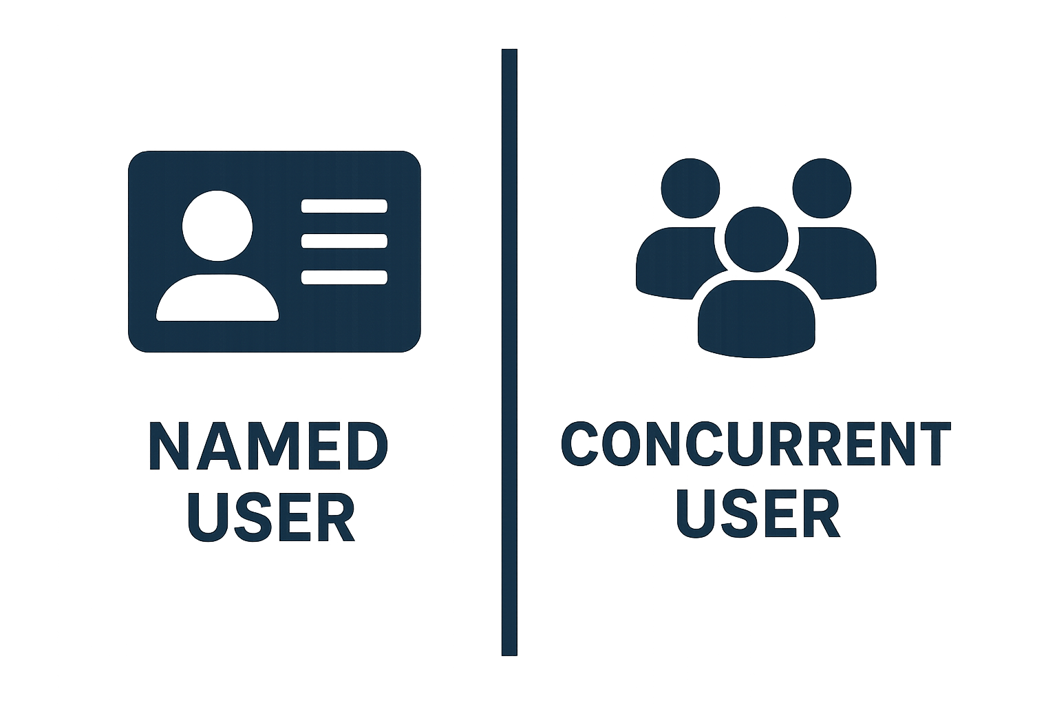 Schaubild vergleicht Named-User- und Concurrent-User-Lizenzierung nebeneinander