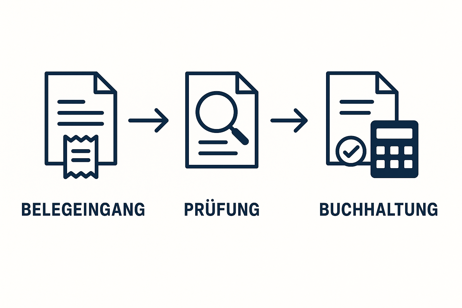 Ablaufdiagramm des digitalen Belegwegs von Belegeingang über Prüfung und Freigabe bis zur Buchhaltung