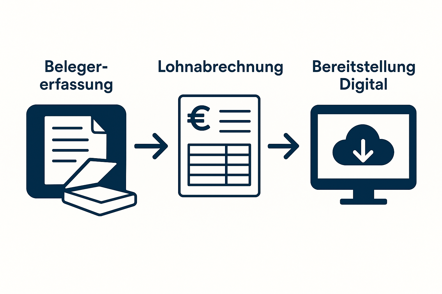 Schematischer Ablauf von der Belegerfassung über die Lohnabrechnung bis zur digitalen Bereitstellung