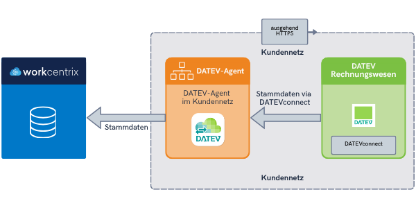 DATEVconnect Datenstruktur